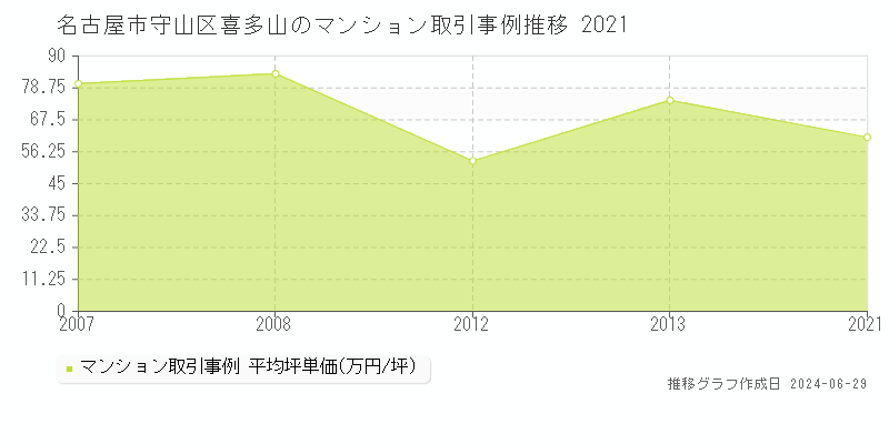 名古屋市守山区喜多山のマンション取引事例推移グラフ 