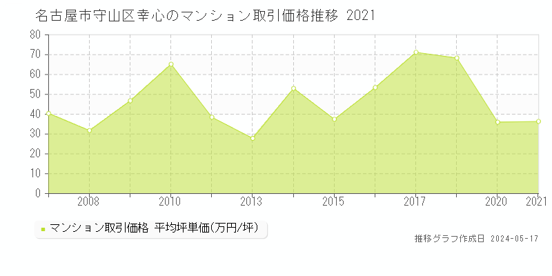 名古屋市守山区幸心のマンション価格推移グラフ 