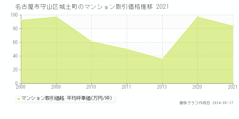 名古屋市守山区城土町のマンション価格推移グラフ 