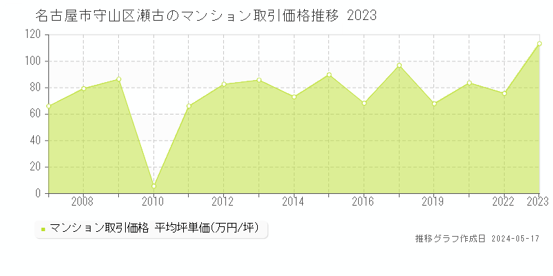 名古屋市守山区瀬古のマンション価格推移グラフ 