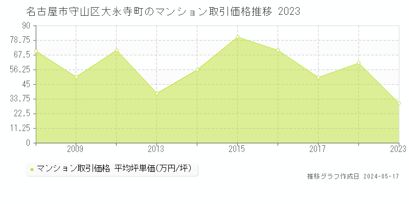 名古屋市守山区大永寺町のマンション価格推移グラフ 
