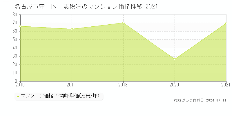 名古屋市守山区中志段味のマンション価格推移グラフ 