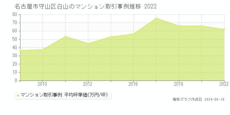 名古屋市守山区白山のマンション取引事例推移グラフ 