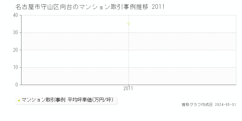 名古屋市守山区向台のマンション価格推移グラフ 