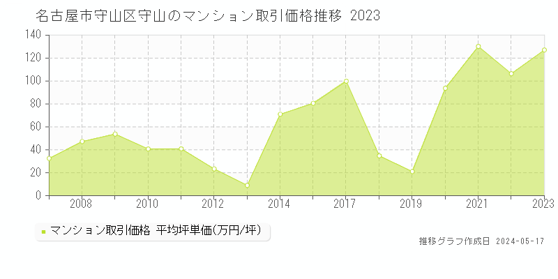 名古屋市守山区守山のマンション価格推移グラフ 