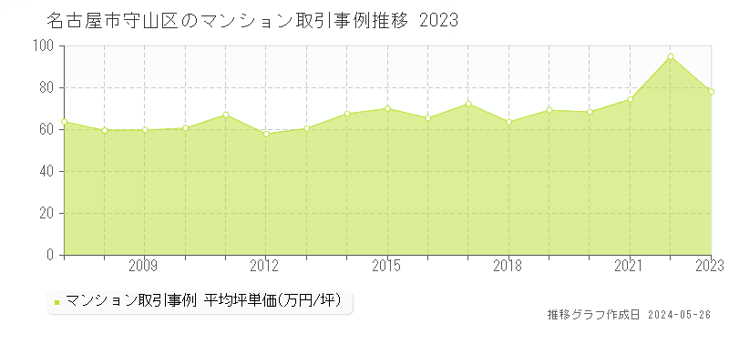 名古屋市守山区のマンション価格推移グラフ 