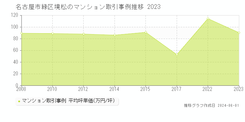 名古屋市緑区境松のマンション価格推移グラフ 