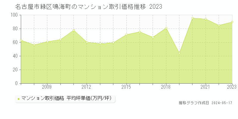 名古屋市緑区鳴海町のマンション価格推移グラフ 