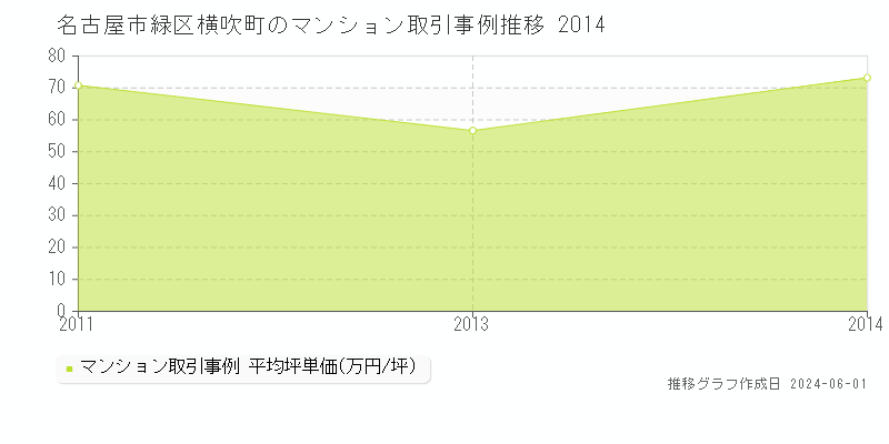 名古屋市緑区横吹町のマンション価格推移グラフ 