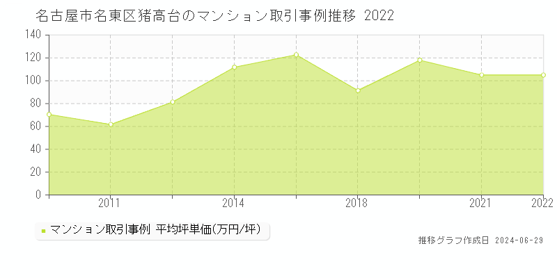 名古屋市名東区猪高台のマンション取引事例推移グラフ 