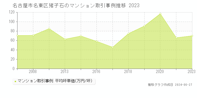 名古屋市名東区猪子石のマンション取引事例推移グラフ 