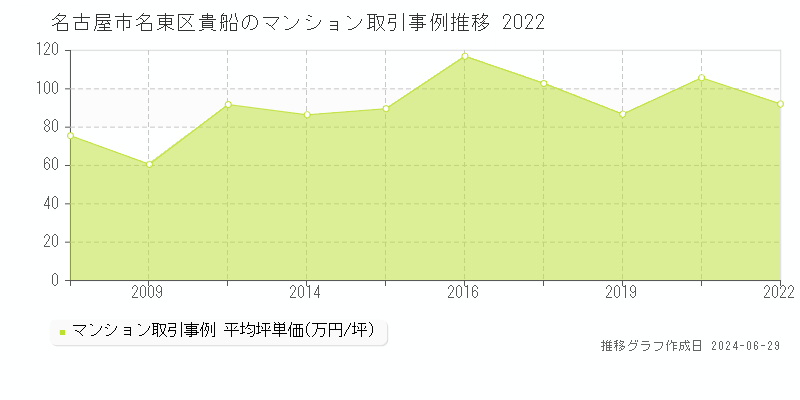 名古屋市名東区貴船のマンション取引事例推移グラフ 