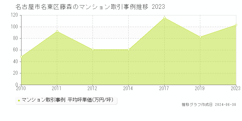 名古屋市名東区藤森のマンション取引事例推移グラフ 