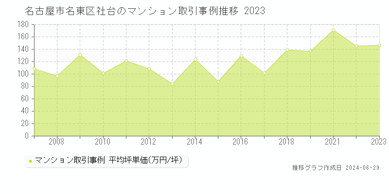 名古屋市名東区社台のマンション取引事例推移グラフ 