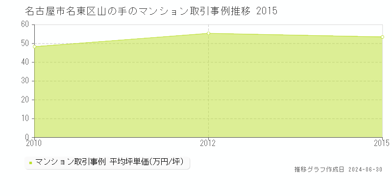 名古屋市名東区山の手のマンション取引事例推移グラフ 