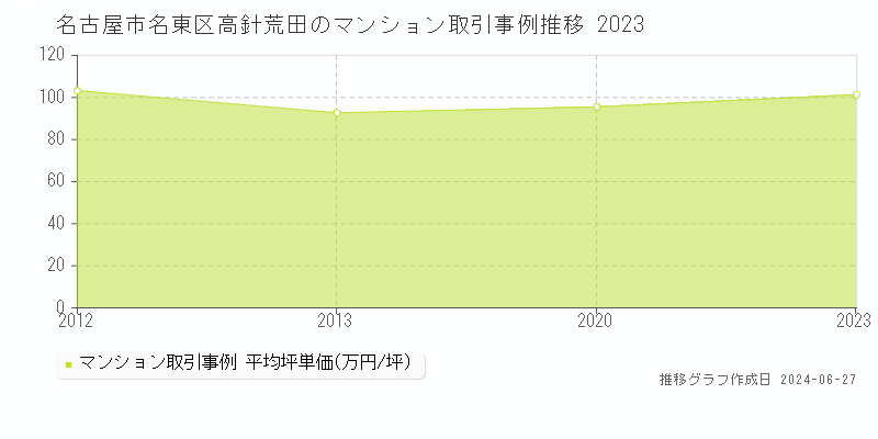 名古屋市名東区高針荒田のマンション取引事例推移グラフ 