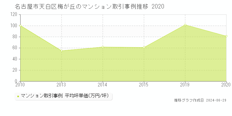 名古屋市天白区梅が丘のマンション取引事例推移グラフ 