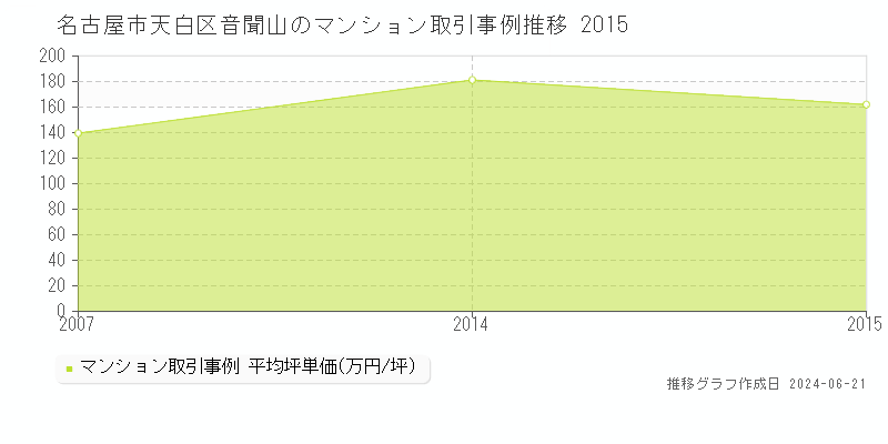 名古屋市天白区音聞山のマンション取引事例推移グラフ 