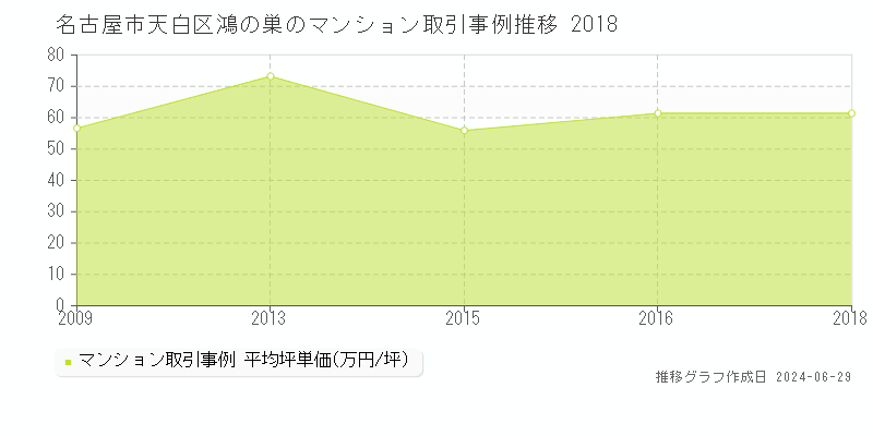 名古屋市天白区鴻の巣のマンション取引事例推移グラフ 