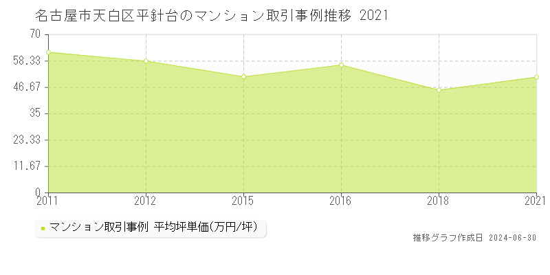 名古屋市天白区平針台のマンション取引事例推移グラフ 