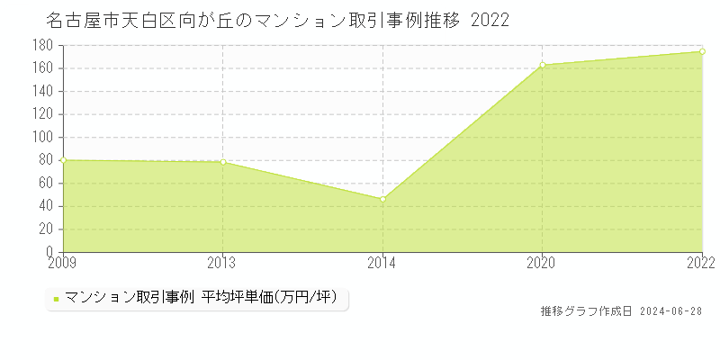 名古屋市天白区向が丘のマンション取引事例推移グラフ 