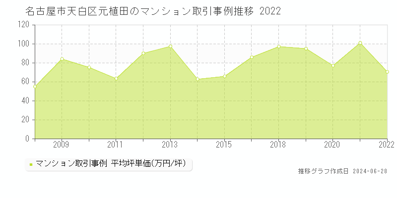 名古屋市天白区元植田のマンション取引事例推移グラフ 