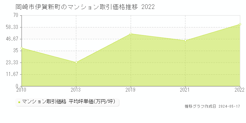 岡崎市伊賀新町のマンション価格推移グラフ 