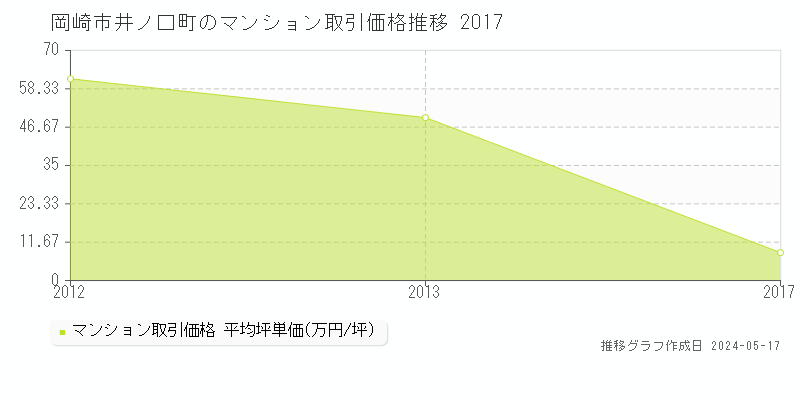 岡崎市井ノ口町のマンション価格推移グラフ 
