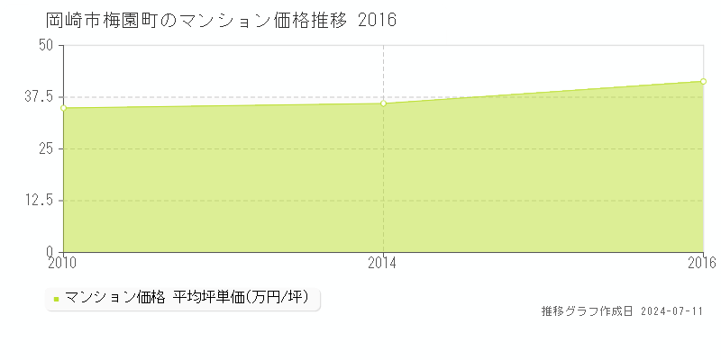 岡崎市梅園町のマンション価格推移グラフ 