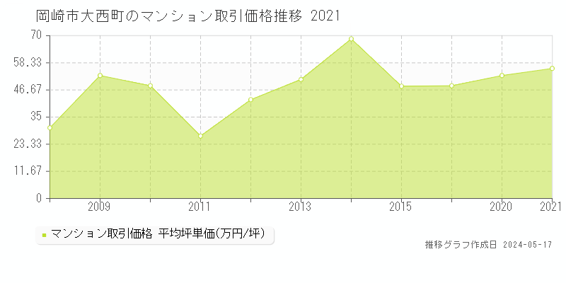 岡崎市大西町のマンション価格推移グラフ 