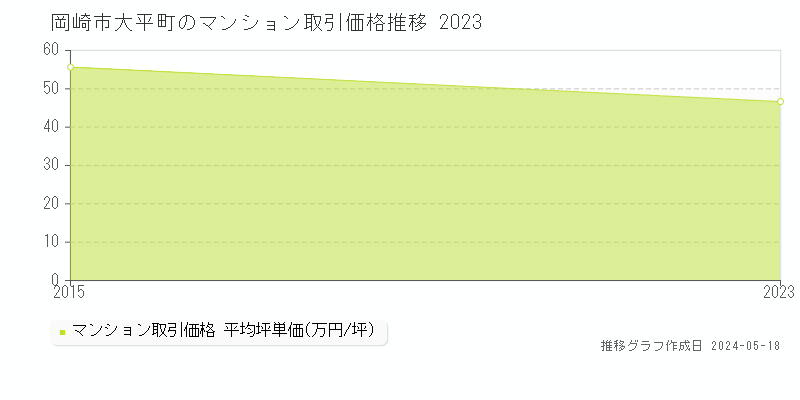 岡崎市大平町のマンション取引事例推移グラフ 