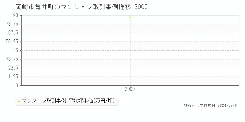 岡崎市亀井町のマンション取引事例推移グラフ 