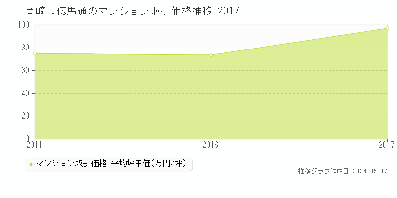 岡崎市伝馬通のマンション価格推移グラフ 