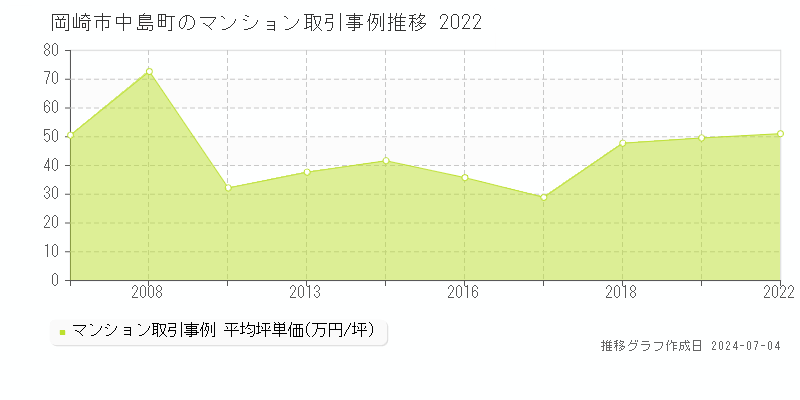 岡崎市中島町のマンション価格推移グラフ 