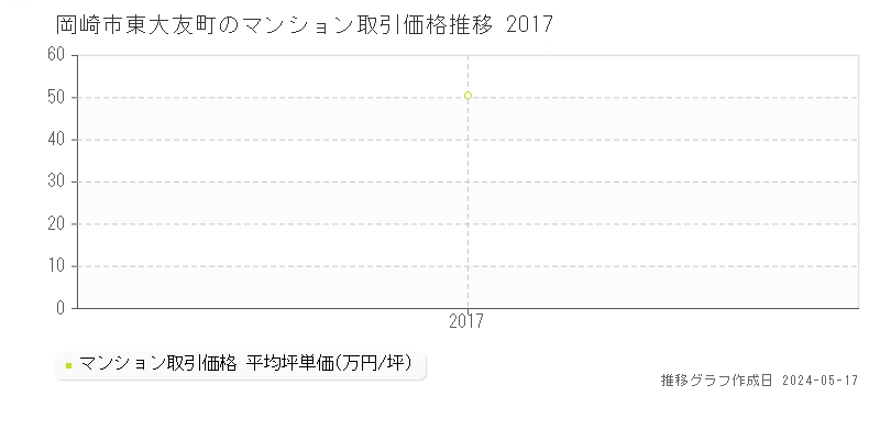岡崎市東大友町のマンション価格推移グラフ 
