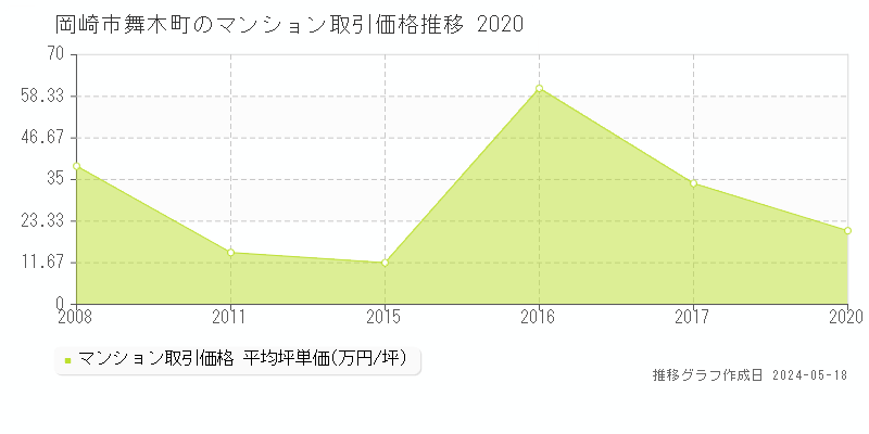 岡崎市舞木町のマンション価格推移グラフ 