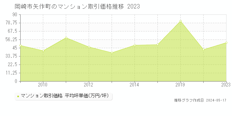 岡崎市矢作町のマンション取引事例推移グラフ 