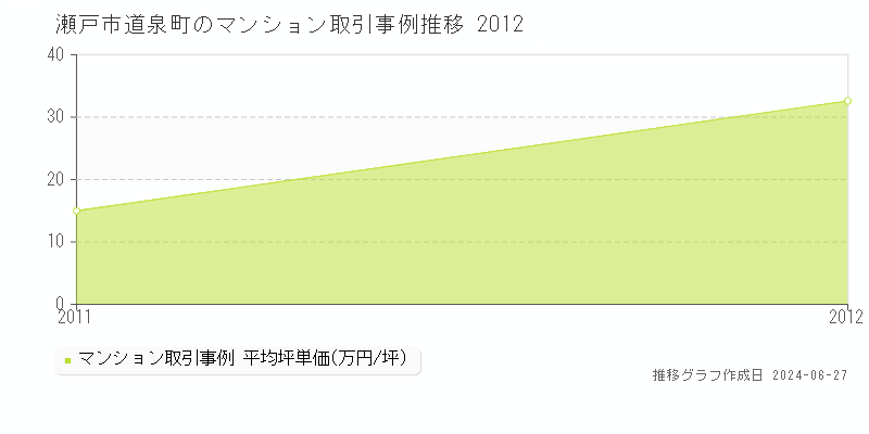 瀬戸市道泉町のマンション取引事例推移グラフ 