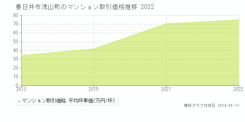 春日井市浅山町のマンション価格推移グラフ 