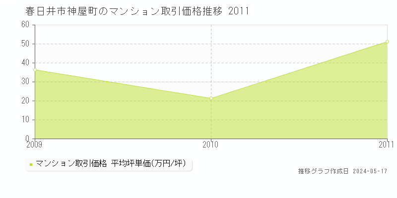 春日井市神屋町のマンション価格推移グラフ 