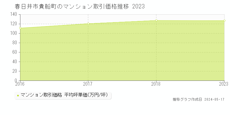 春日井市貴船町のマンション取引事例推移グラフ 