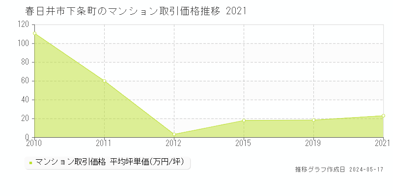 春日井市下条町のマンション価格推移グラフ 