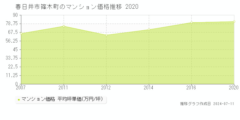春日井市篠木町のマンション価格推移グラフ 