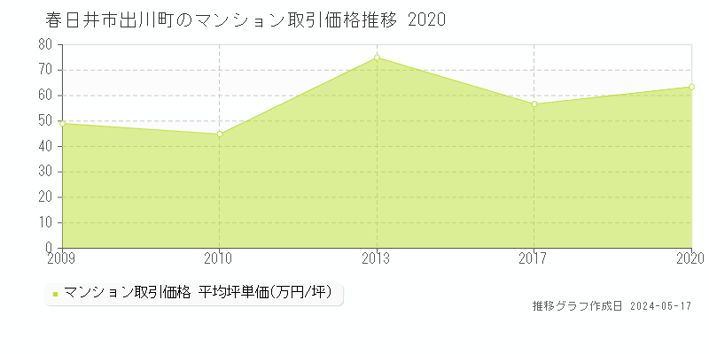 春日井市出川町のマンション価格推移グラフ 