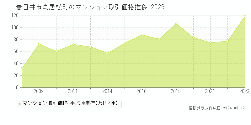 春日井市鳥居松町のマンション価格推移グラフ 