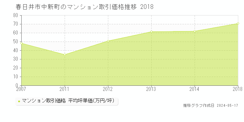 春日井市中新町のマンション価格推移グラフ 