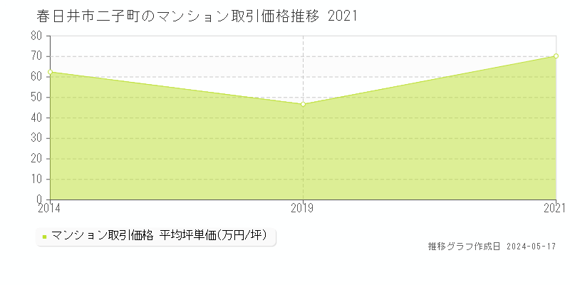 春日井市二子町のマンション価格推移グラフ 
