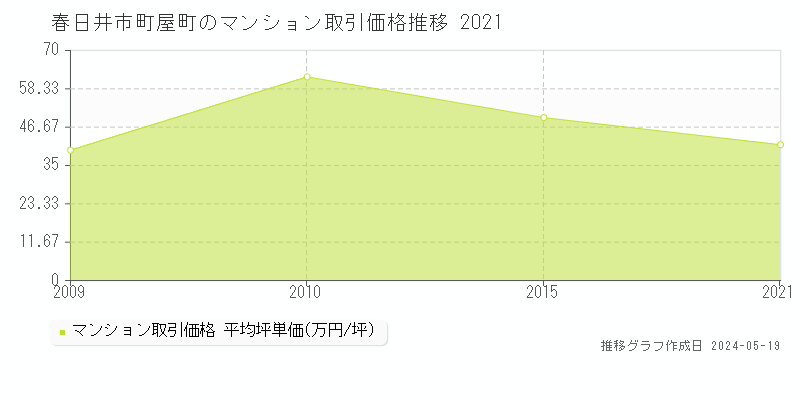 春日井市町屋町のマンション価格推移グラフ 