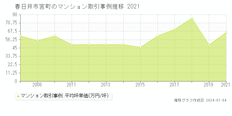 春日井市宮町のマンション価格推移グラフ 