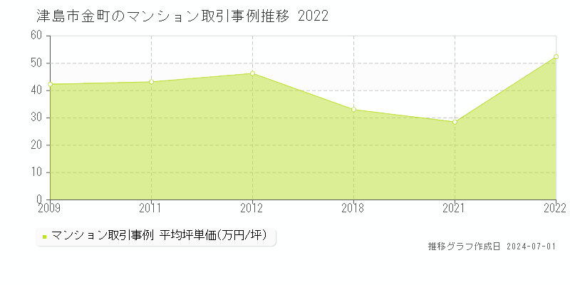 津島市金町のマンション取引事例推移グラフ 
